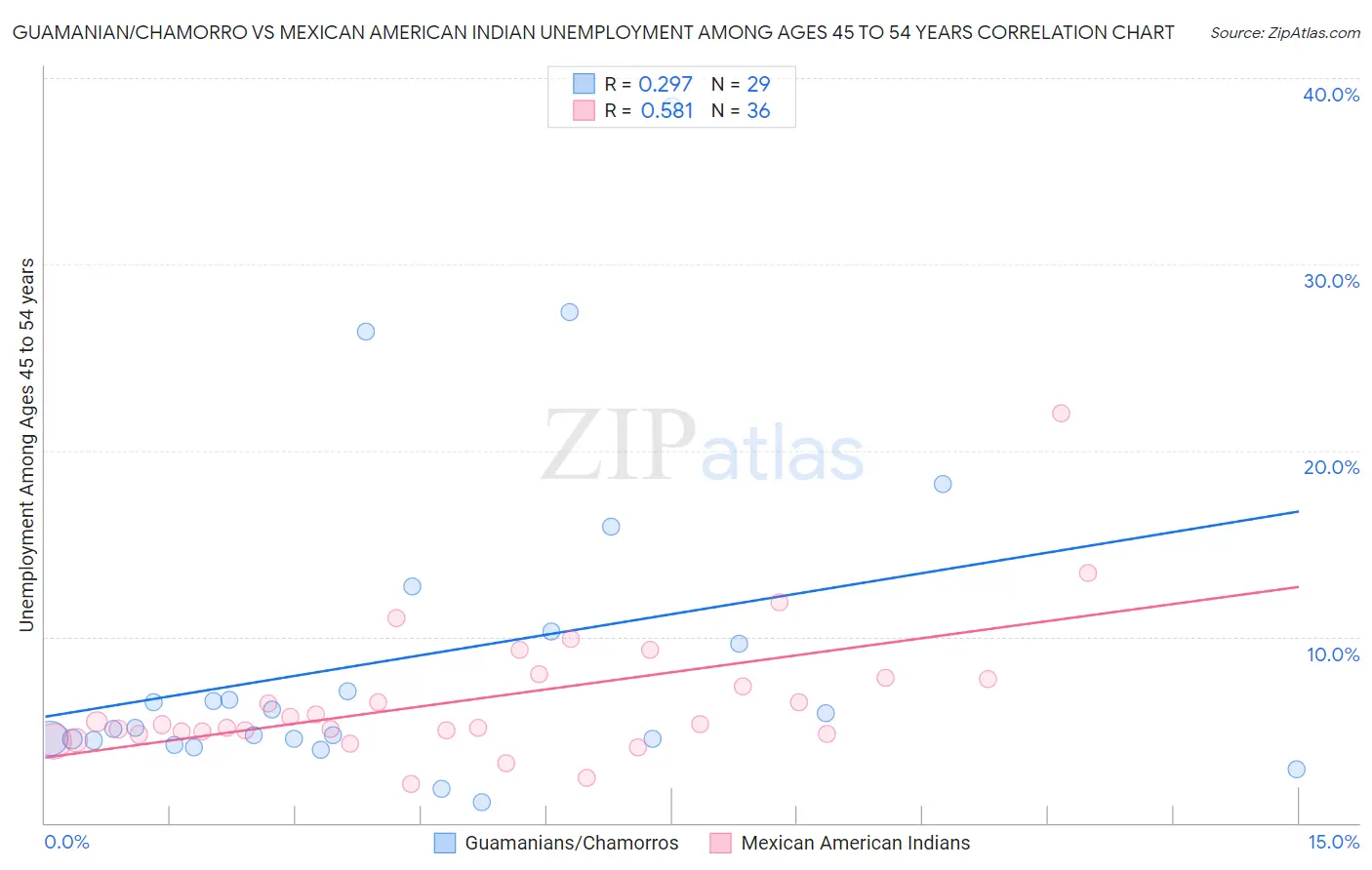 Guamanian/Chamorro vs Mexican American Indian Unemployment Among Ages 45 to 54 years