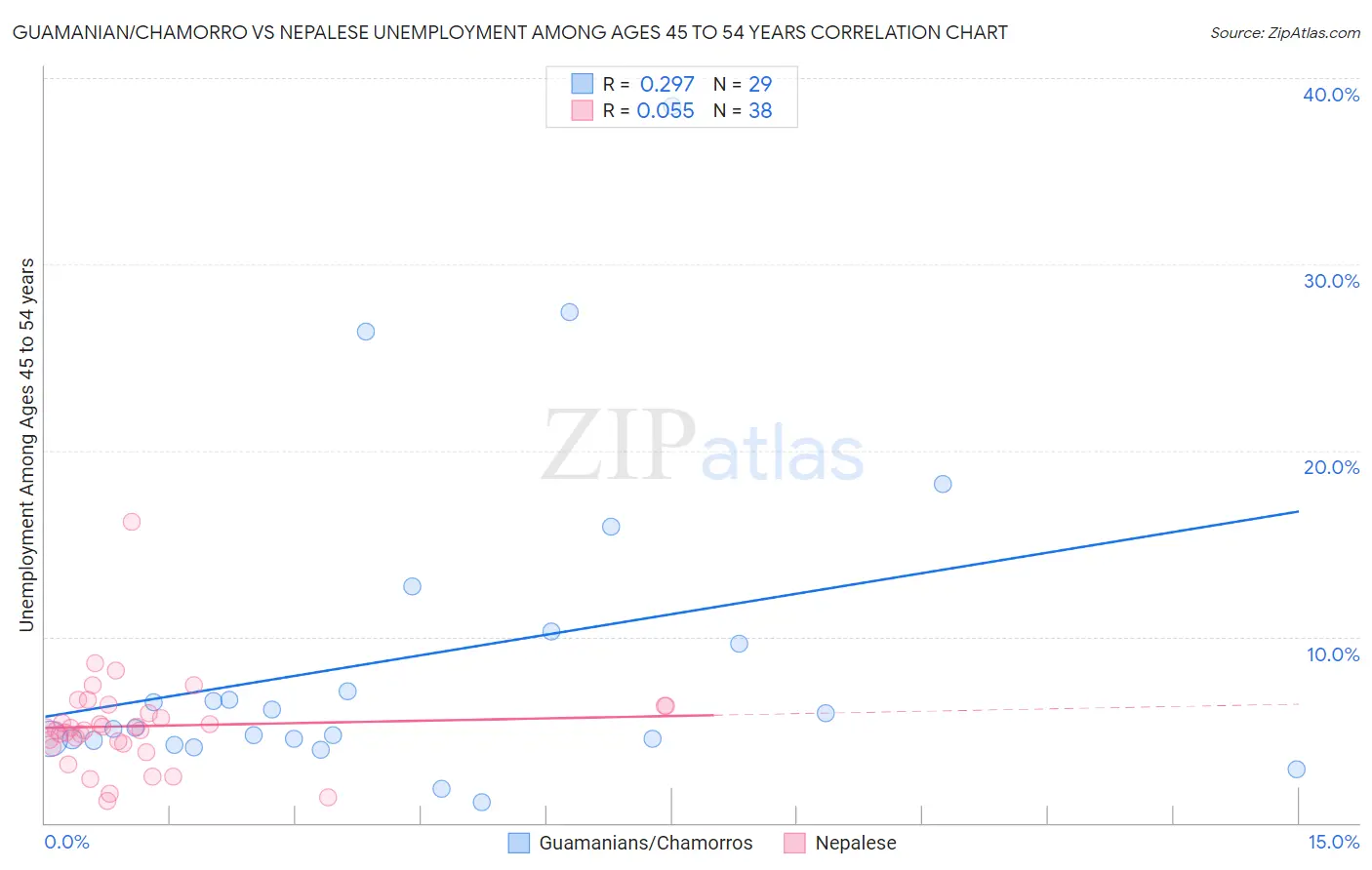 Guamanian/Chamorro vs Nepalese Unemployment Among Ages 45 to 54 years