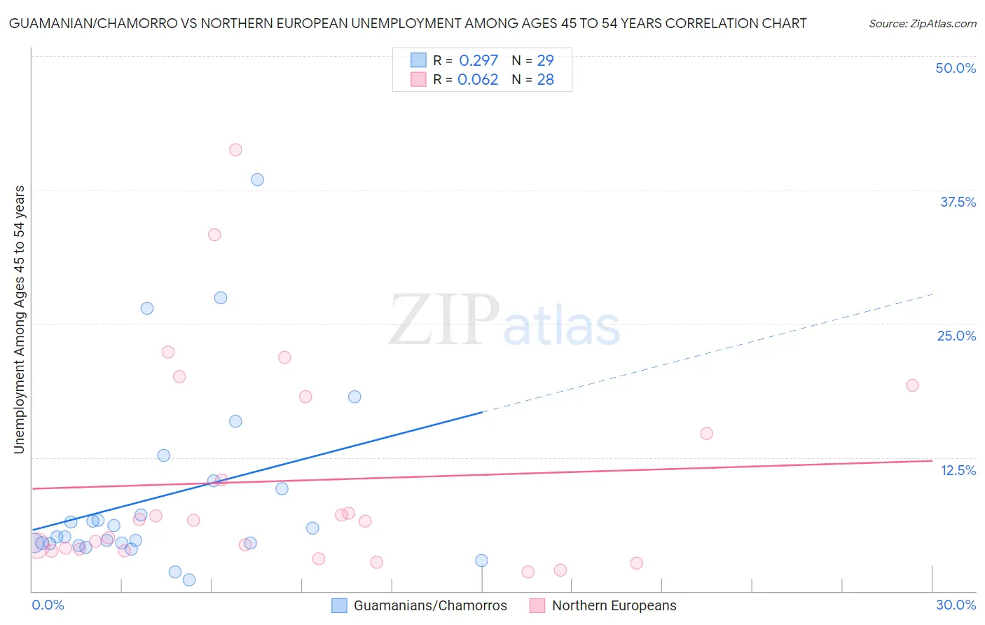 Guamanian/Chamorro vs Northern European Unemployment Among Ages 45 to 54 years