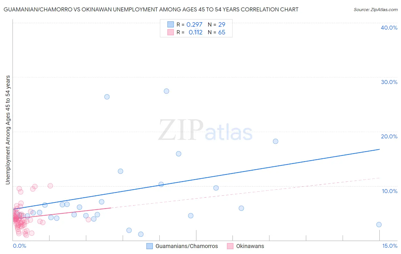 Guamanian/Chamorro vs Okinawan Unemployment Among Ages 45 to 54 years