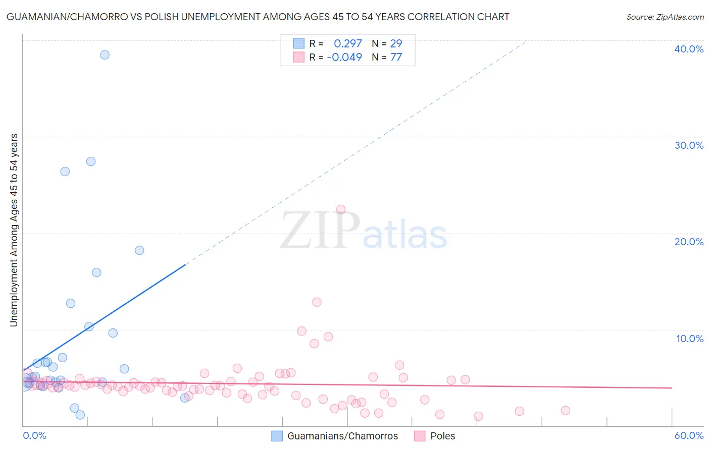 Guamanian/Chamorro vs Polish Unemployment Among Ages 45 to 54 years