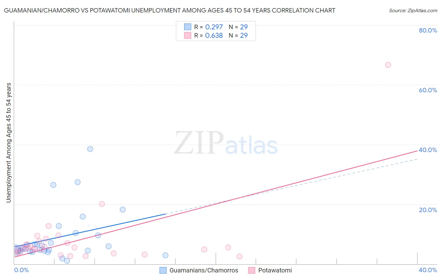 Guamanian/Chamorro vs Potawatomi Unemployment Among Ages 45 to 54 years