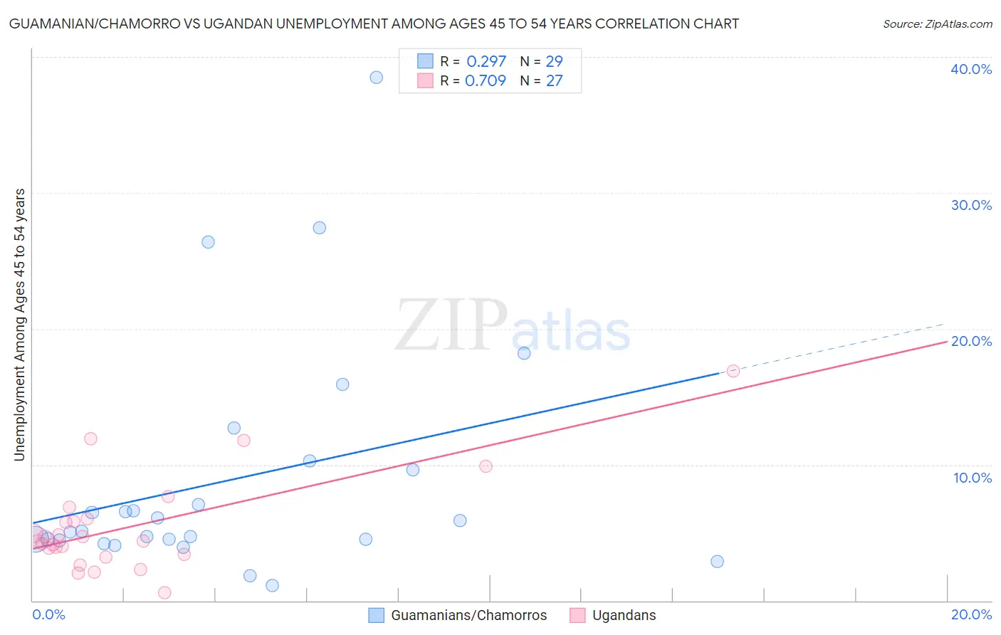 Guamanian/Chamorro vs Ugandan Unemployment Among Ages 45 to 54 years