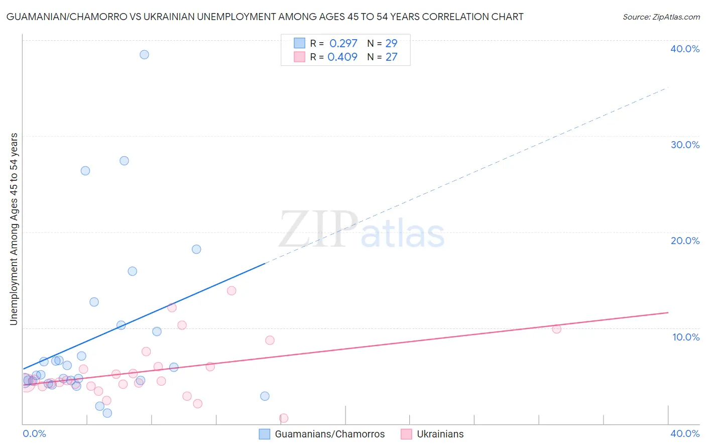 Guamanian/Chamorro vs Ukrainian Unemployment Among Ages 45 to 54 years