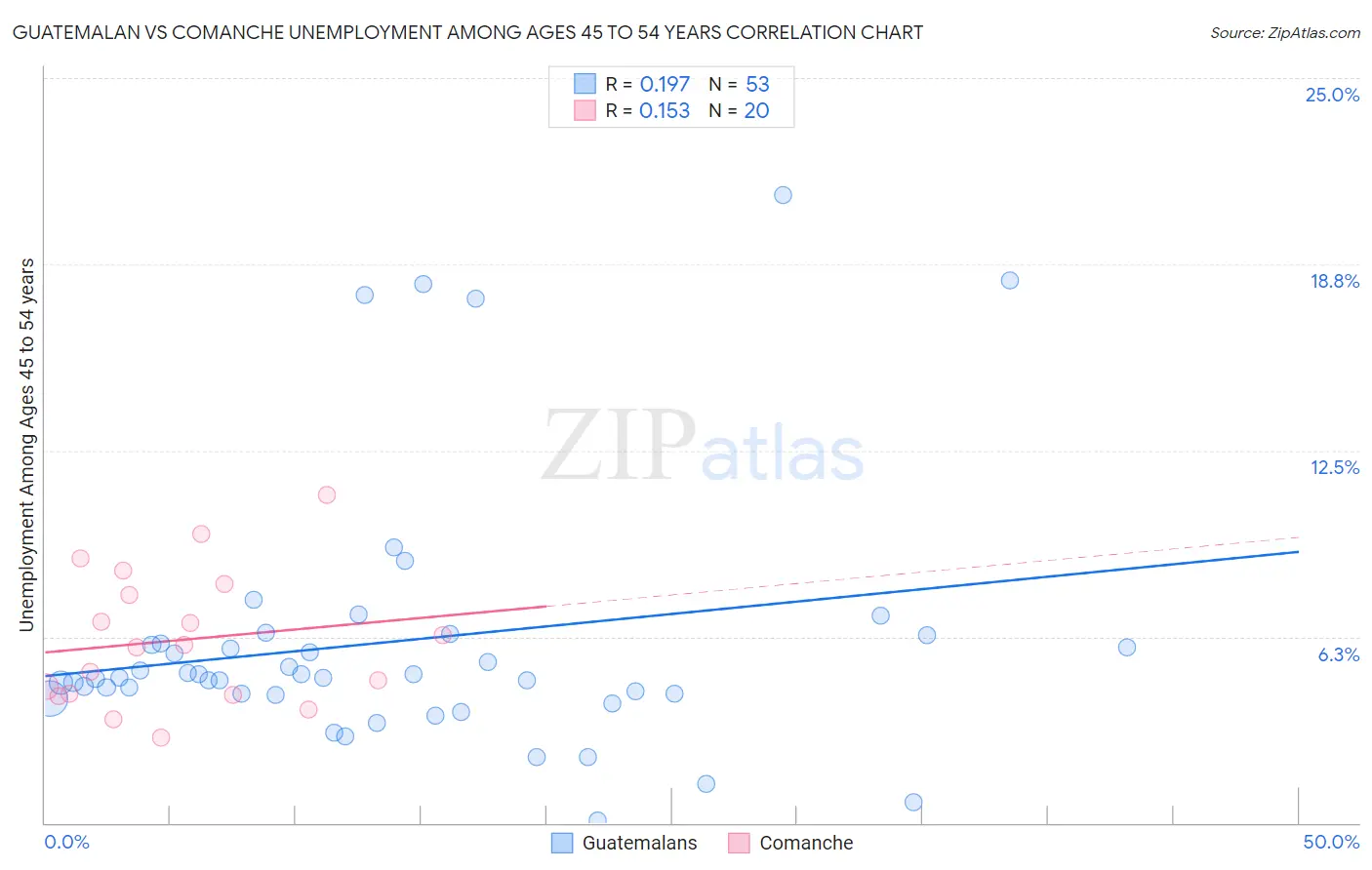 Guatemalan vs Comanche Unemployment Among Ages 45 to 54 years