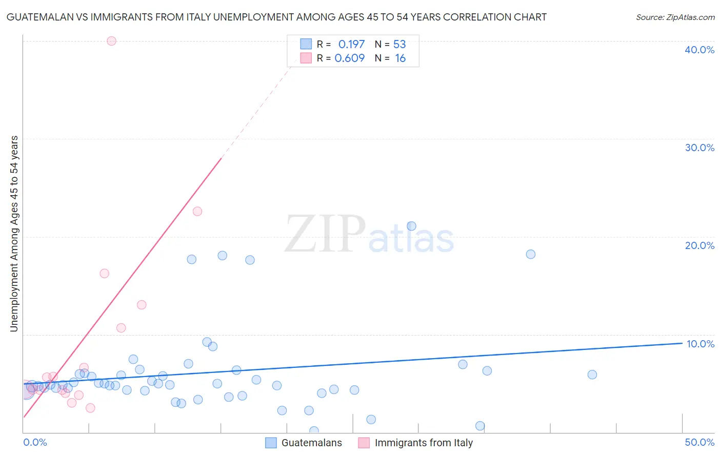 Guatemalan vs Immigrants from Italy Unemployment Among Ages 45 to 54 years