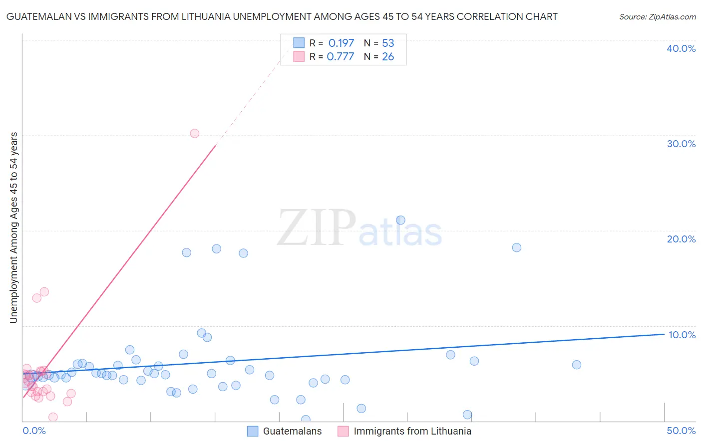 Guatemalan vs Immigrants from Lithuania Unemployment Among Ages 45 to 54 years