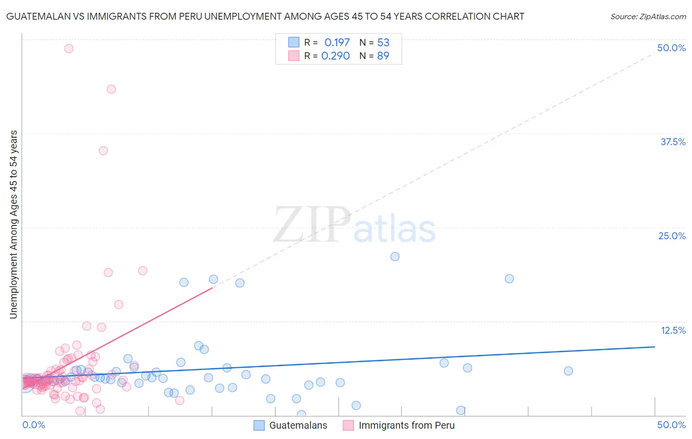 Guatemalan vs Immigrants from Peru Unemployment Among Ages 45 to 54 years