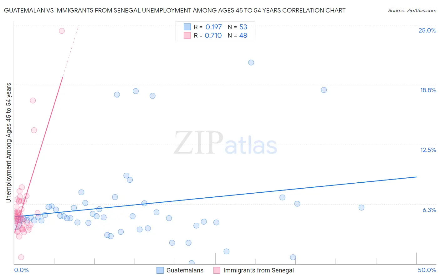 Guatemalan vs Immigrants from Senegal Unemployment Among Ages 45 to 54 years