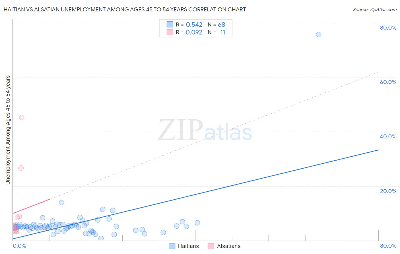 Haitian vs Alsatian Unemployment Among Ages 45 to 54 years