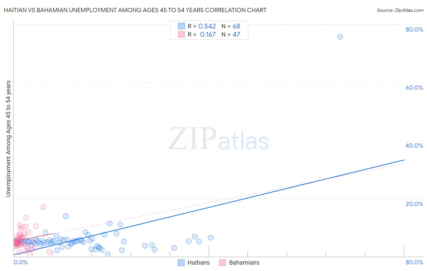 Haitian vs Bahamian Unemployment Among Ages 45 to 54 years