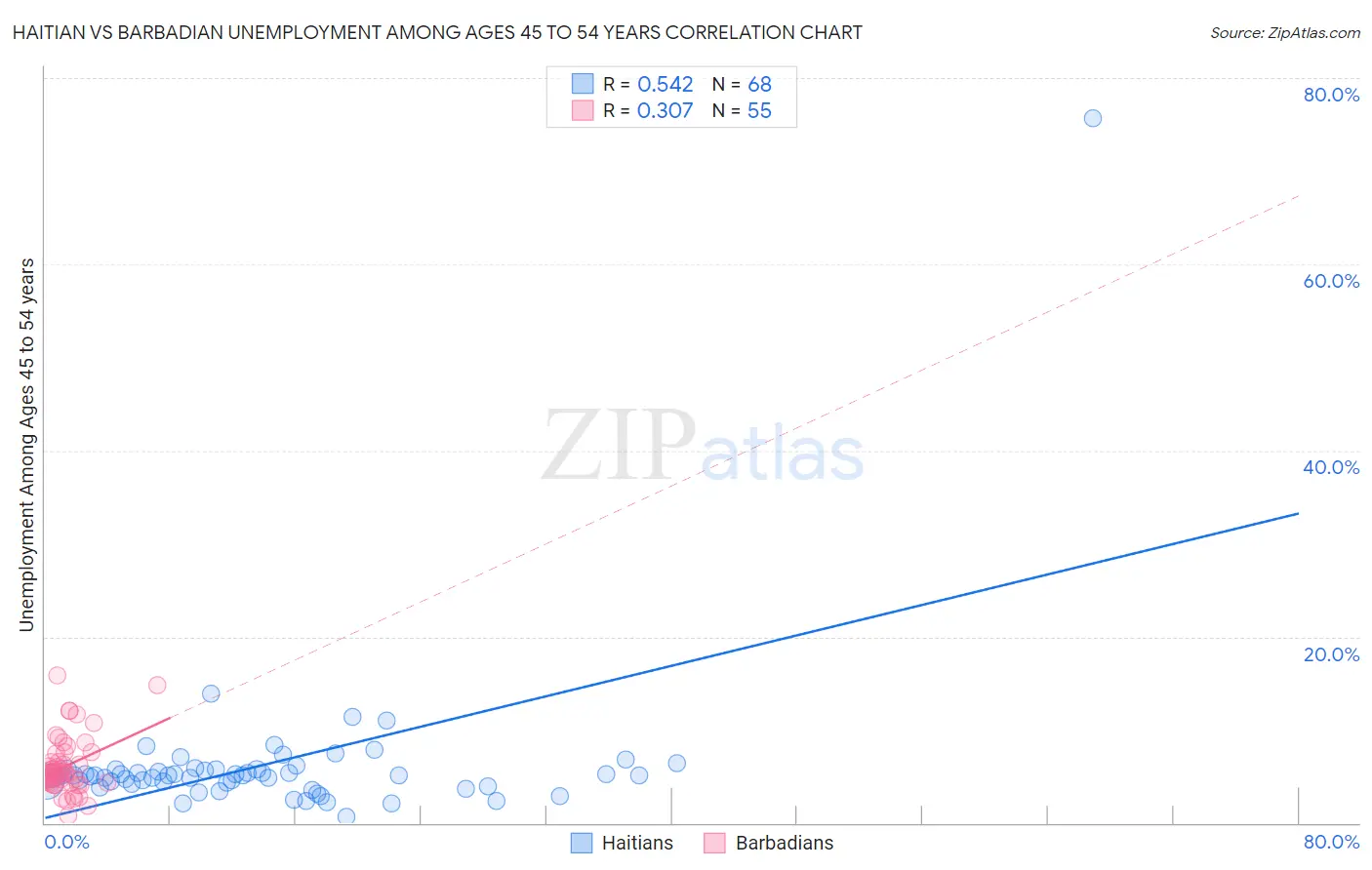 Haitian vs Barbadian Unemployment Among Ages 45 to 54 years