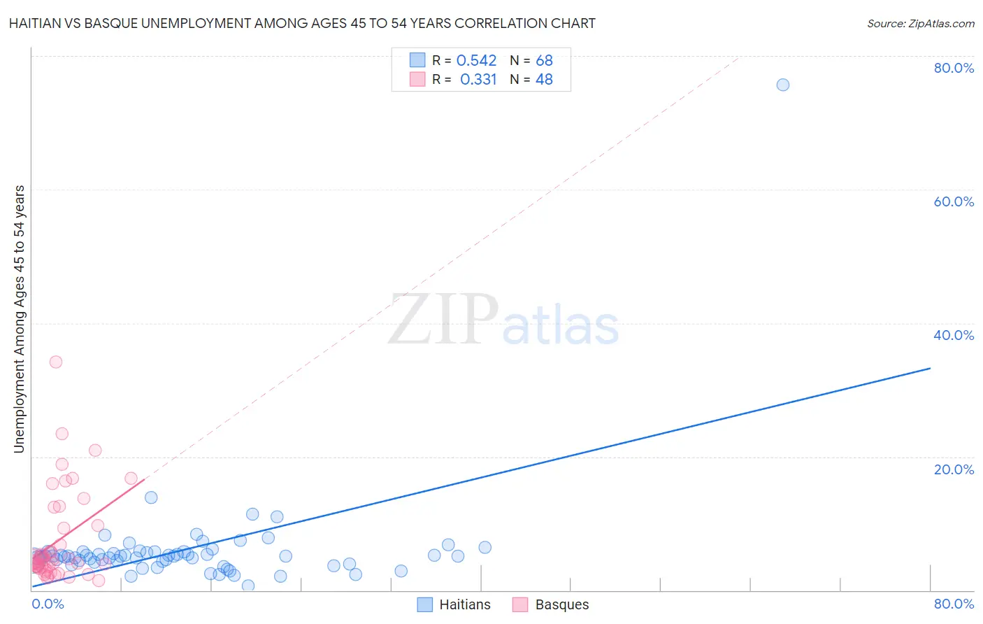 Haitian vs Basque Unemployment Among Ages 45 to 54 years