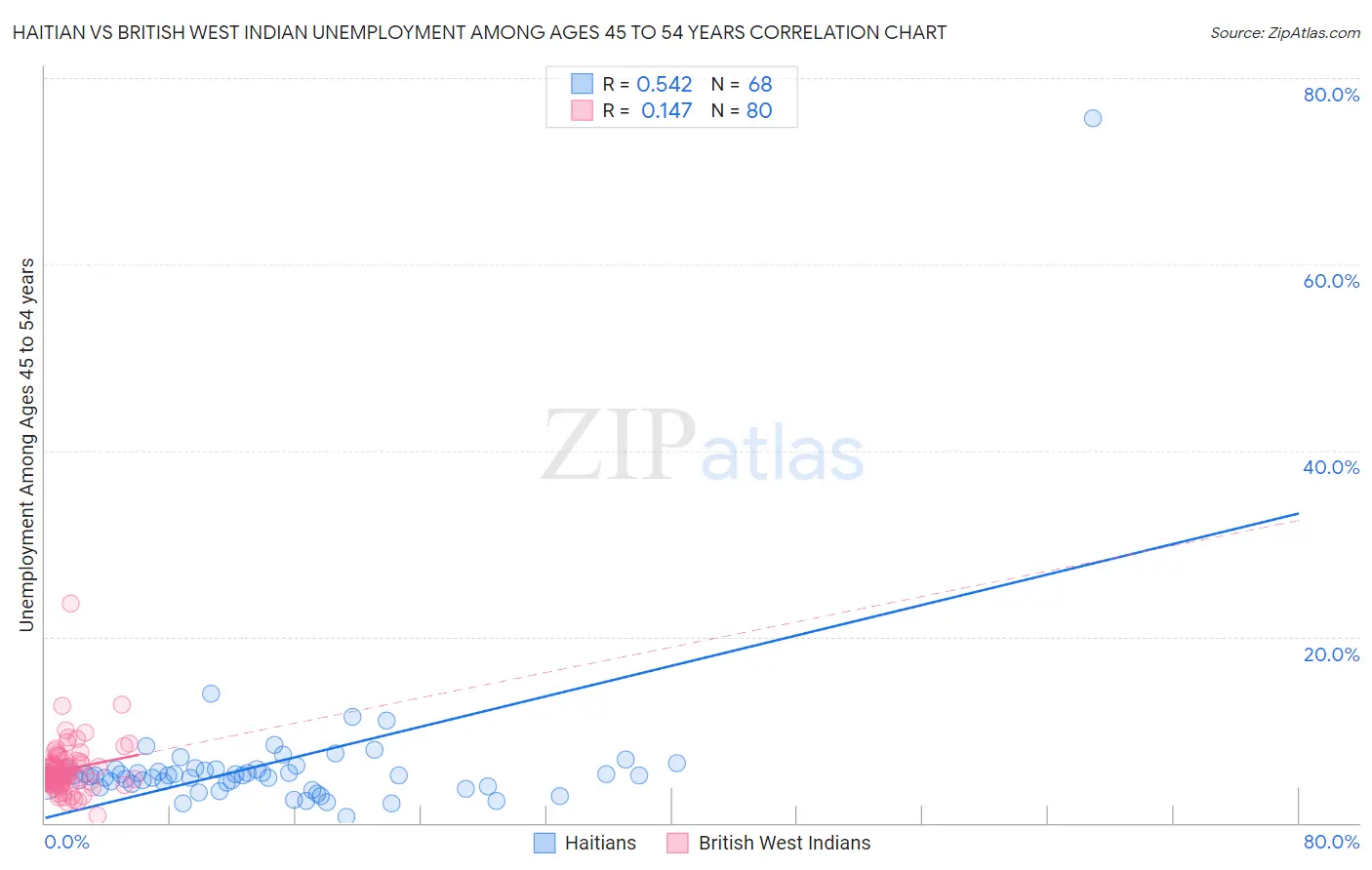 Haitian vs British West Indian Unemployment Among Ages 45 to 54 years