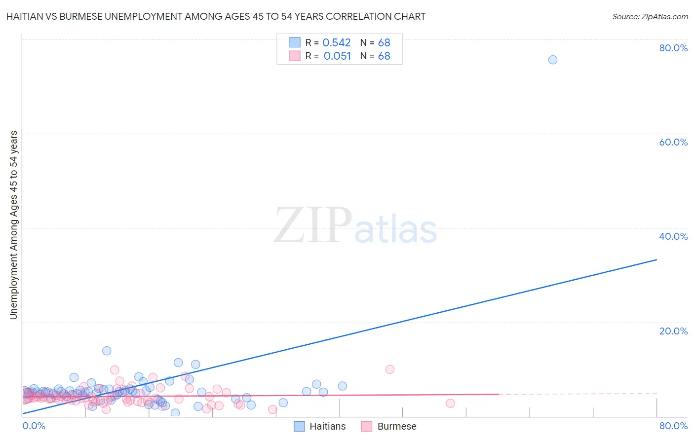 Haitian vs Burmese Unemployment Among Ages 45 to 54 years