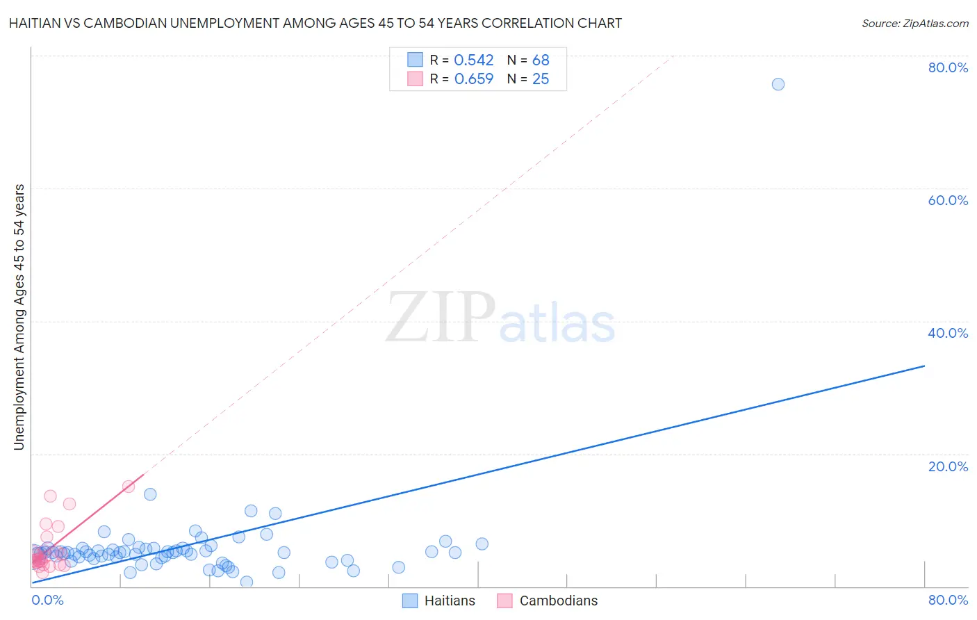 Haitian vs Cambodian Unemployment Among Ages 45 to 54 years