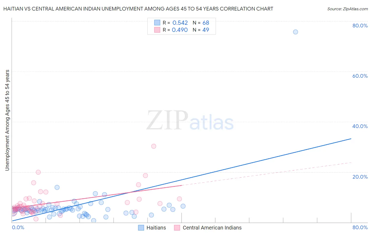 Haitian vs Central American Indian Unemployment Among Ages 45 to 54 years