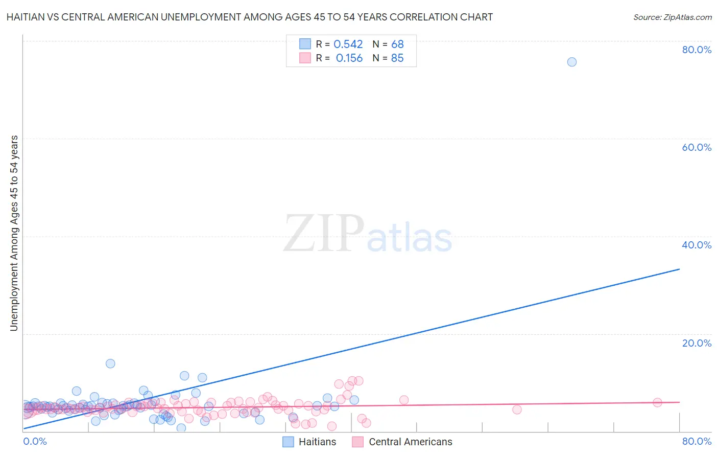 Haitian vs Central American Unemployment Among Ages 45 to 54 years