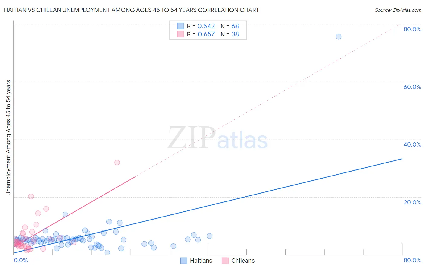 Haitian vs Chilean Unemployment Among Ages 45 to 54 years