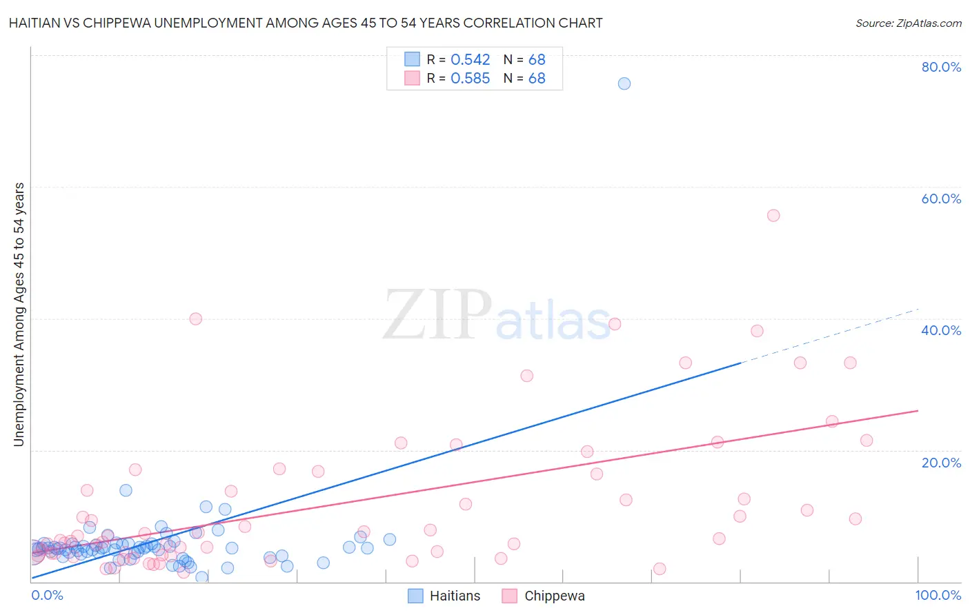 Haitian vs Chippewa Unemployment Among Ages 45 to 54 years