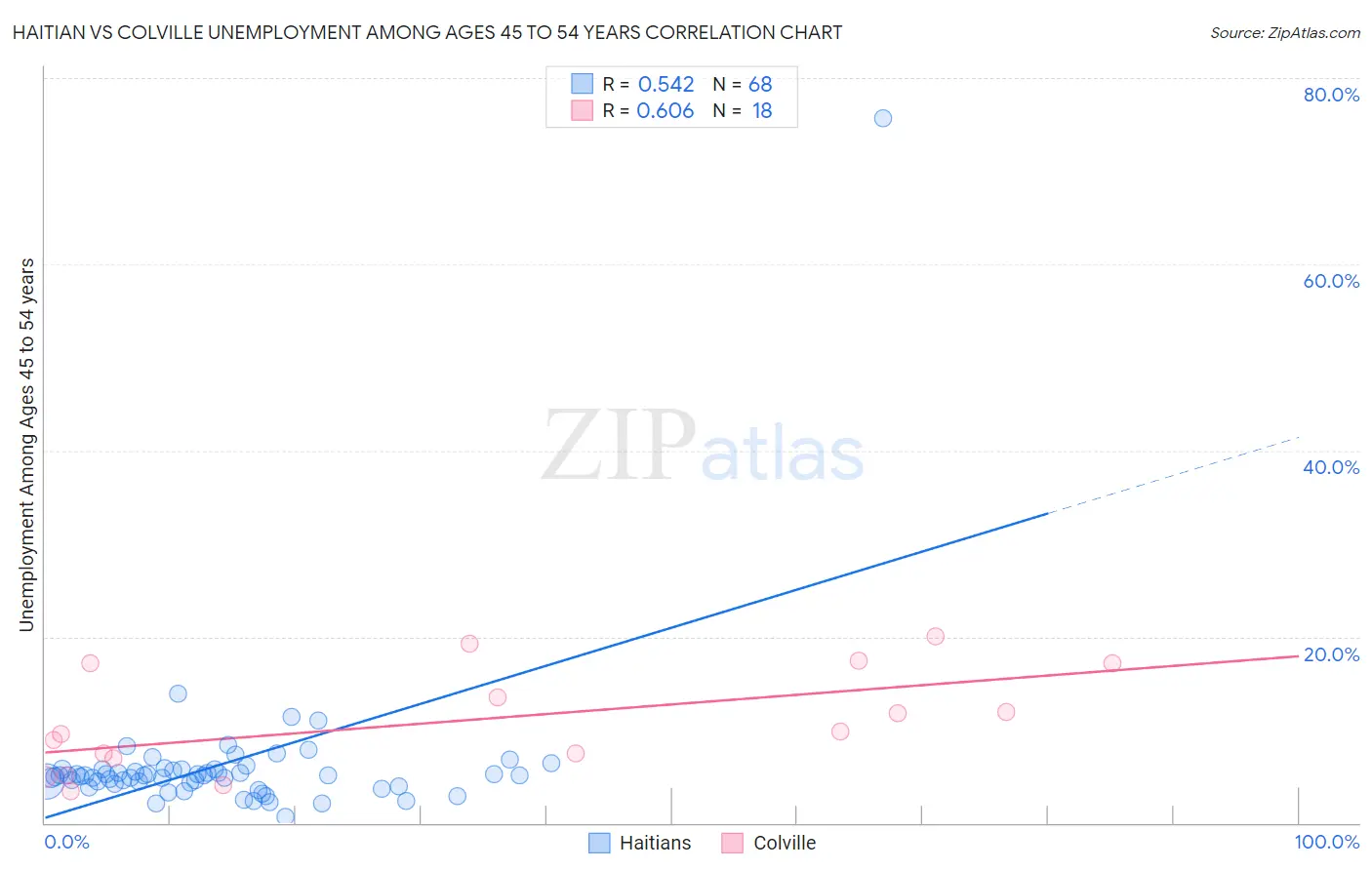 Haitian vs Colville Unemployment Among Ages 45 to 54 years