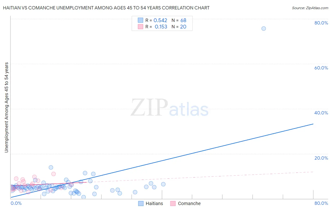 Haitian vs Comanche Unemployment Among Ages 45 to 54 years