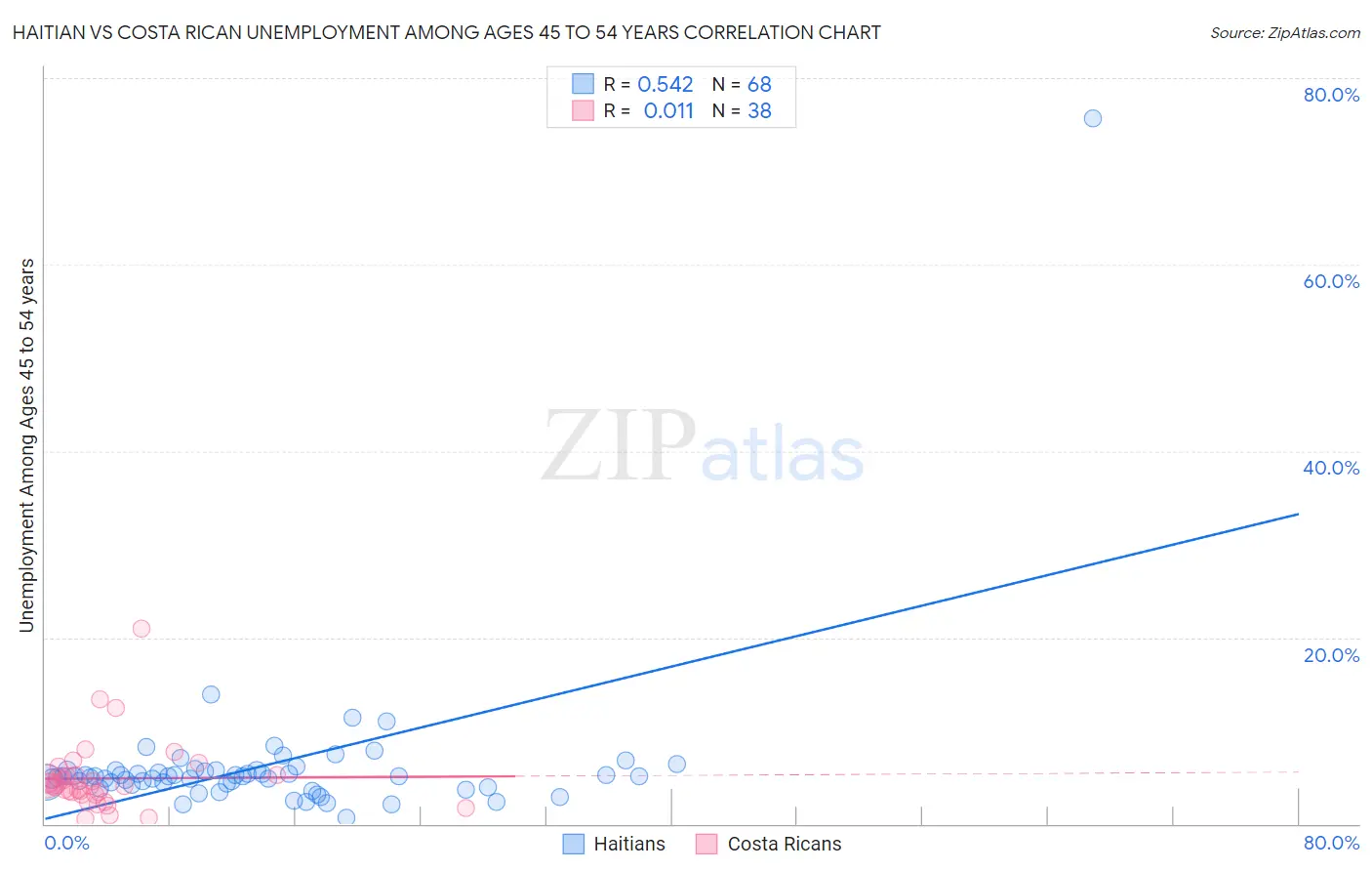 Haitian vs Costa Rican Unemployment Among Ages 45 to 54 years