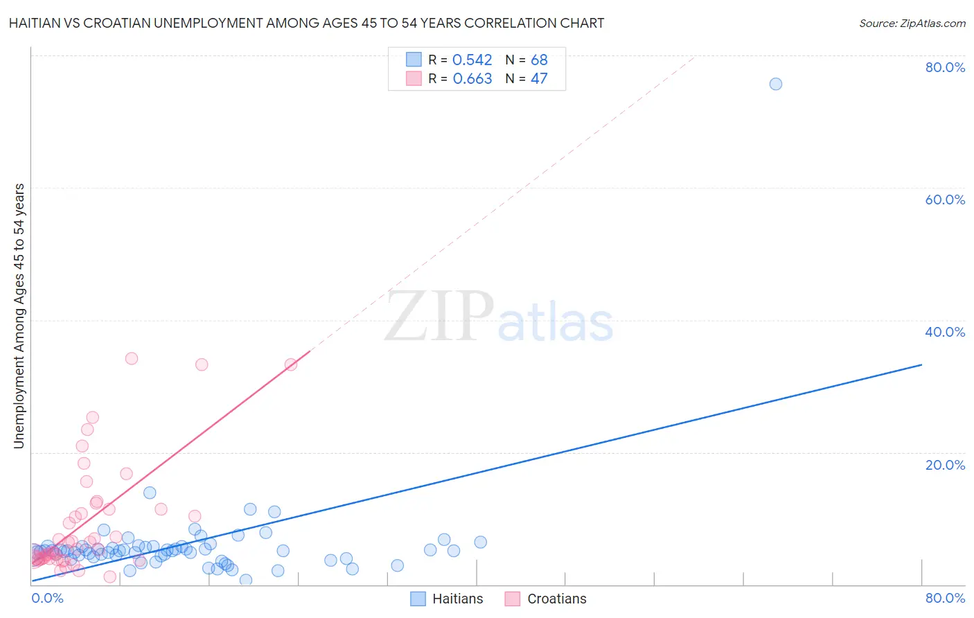 Haitian vs Croatian Unemployment Among Ages 45 to 54 years