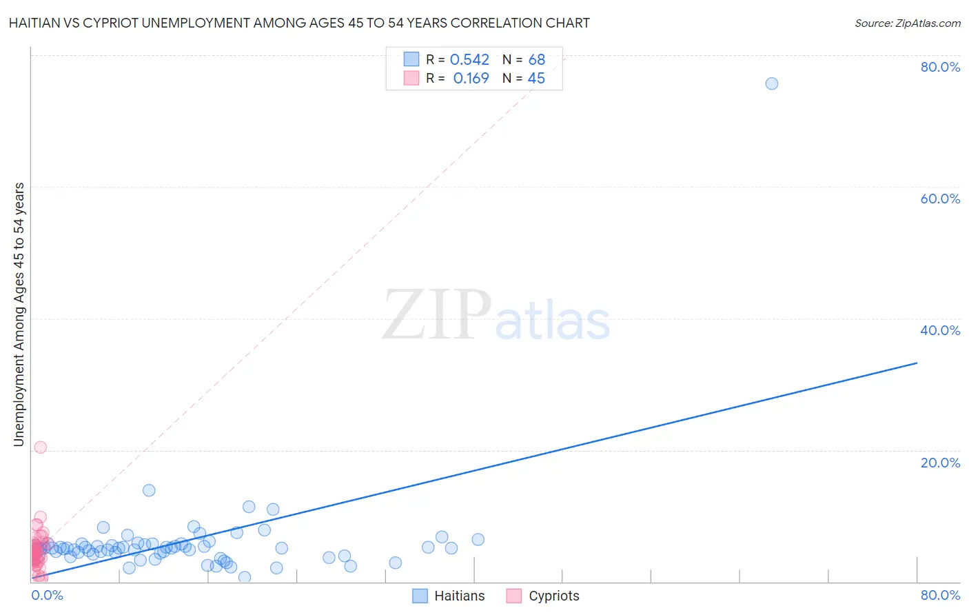 Haitian vs Cypriot Unemployment Among Ages 45 to 54 years