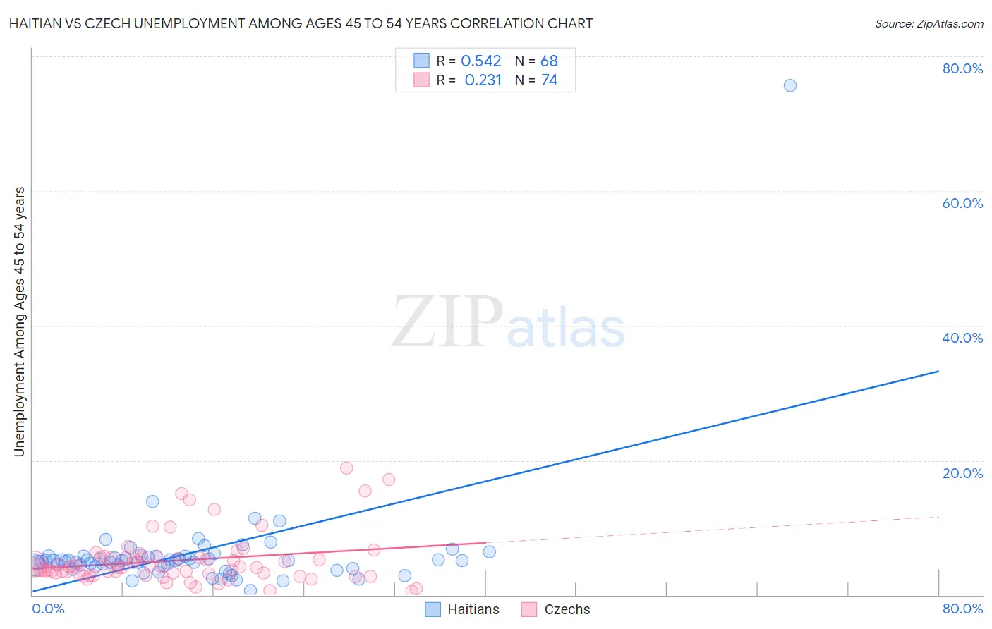 Haitian vs Czech Unemployment Among Ages 45 to 54 years