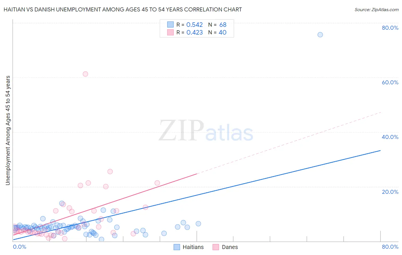 Haitian vs Danish Unemployment Among Ages 45 to 54 years