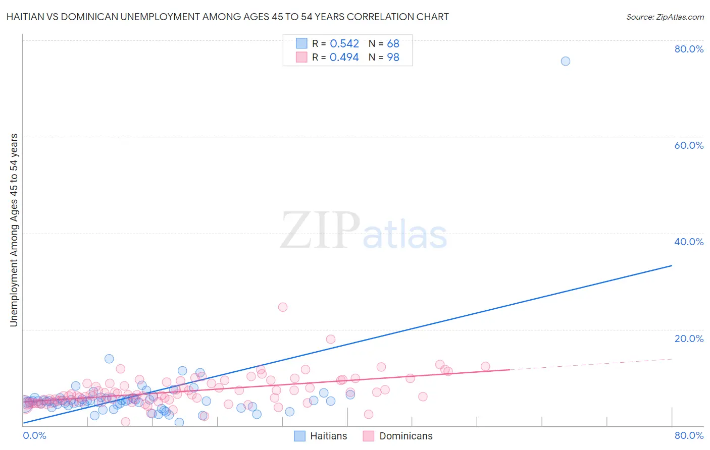 Haitian vs Dominican Unemployment Among Ages 45 to 54 years