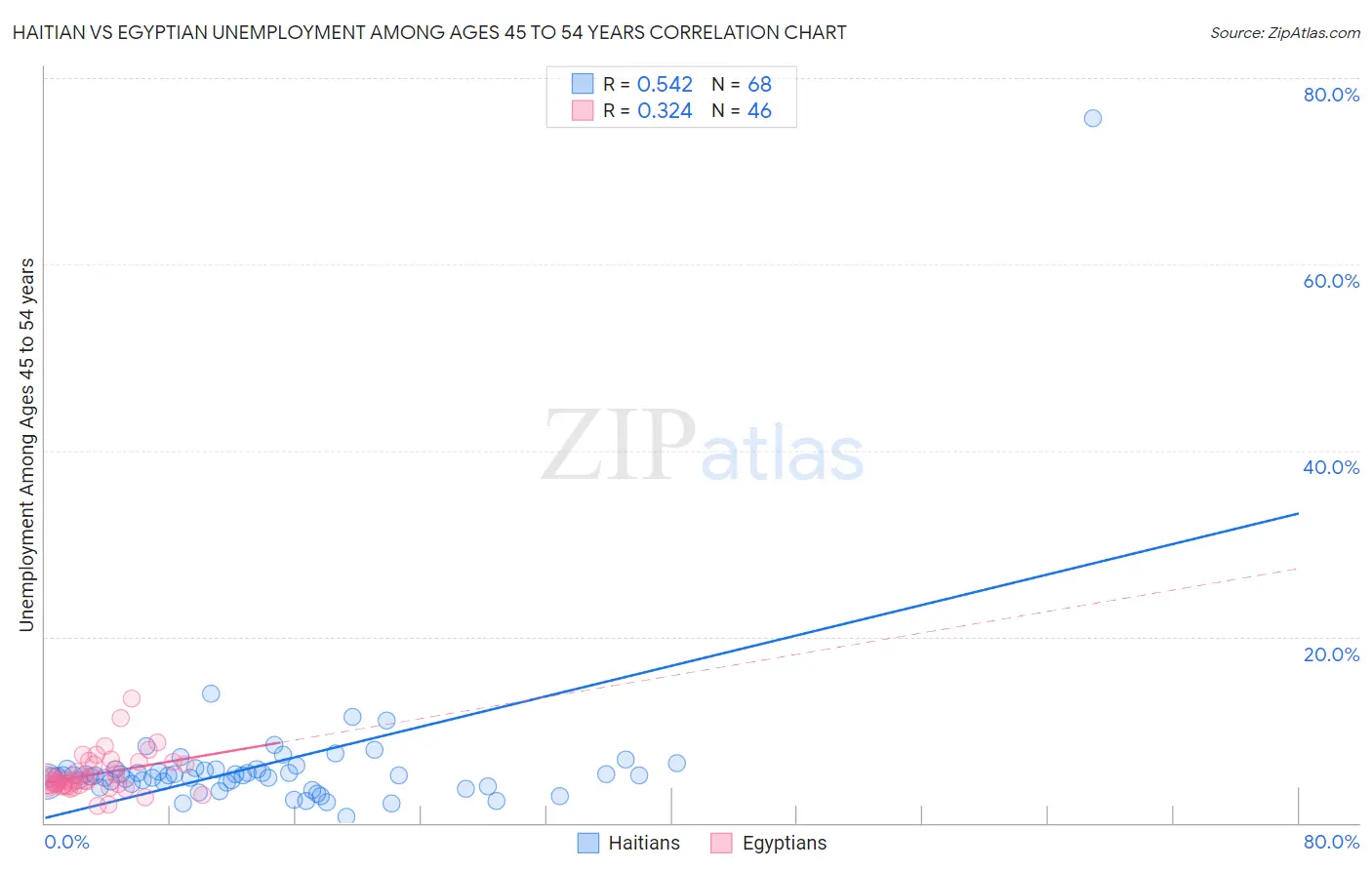 Haitian vs Egyptian Unemployment Among Ages 45 to 54 years