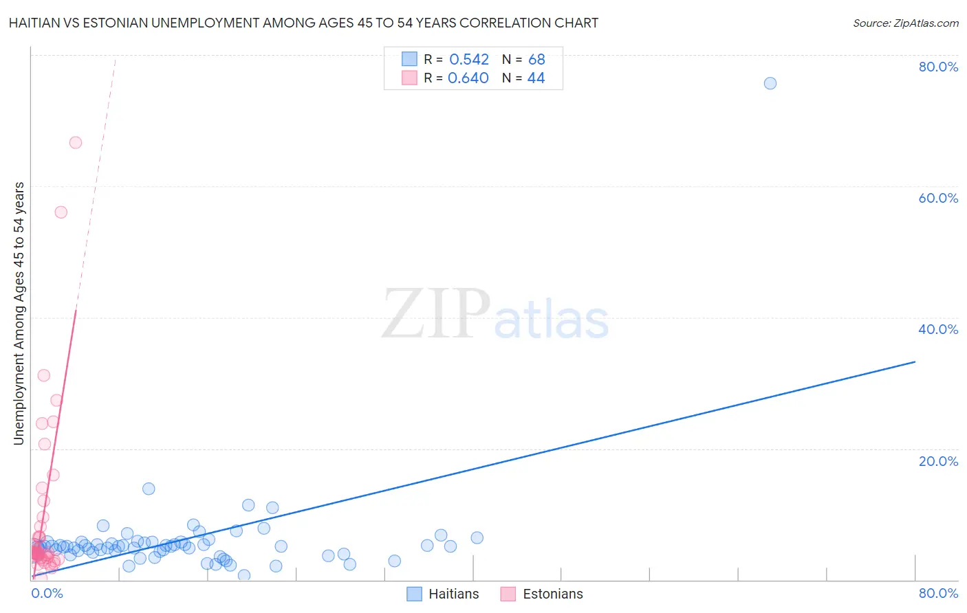 Haitian vs Estonian Unemployment Among Ages 45 to 54 years