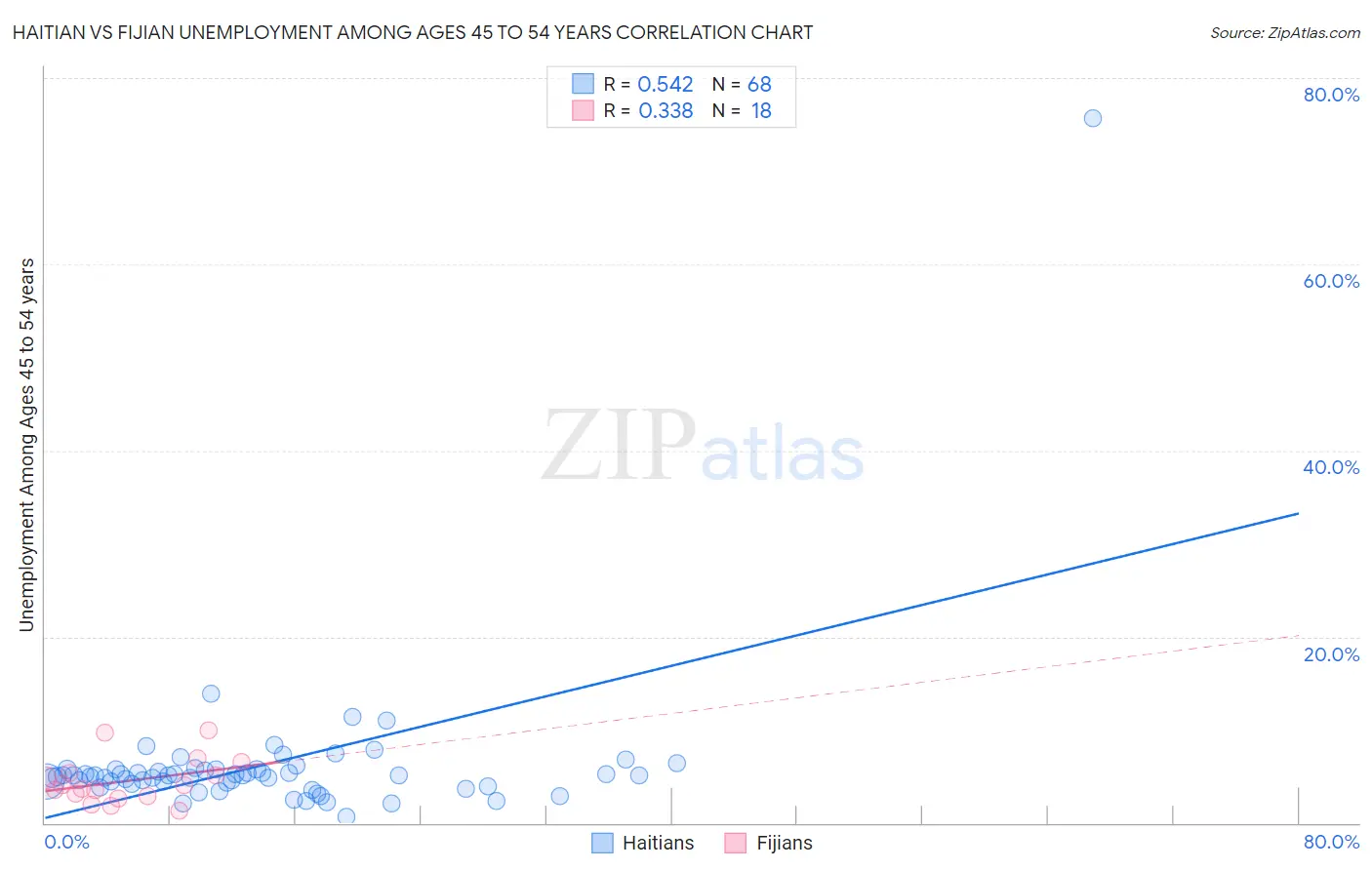 Haitian vs Fijian Unemployment Among Ages 45 to 54 years