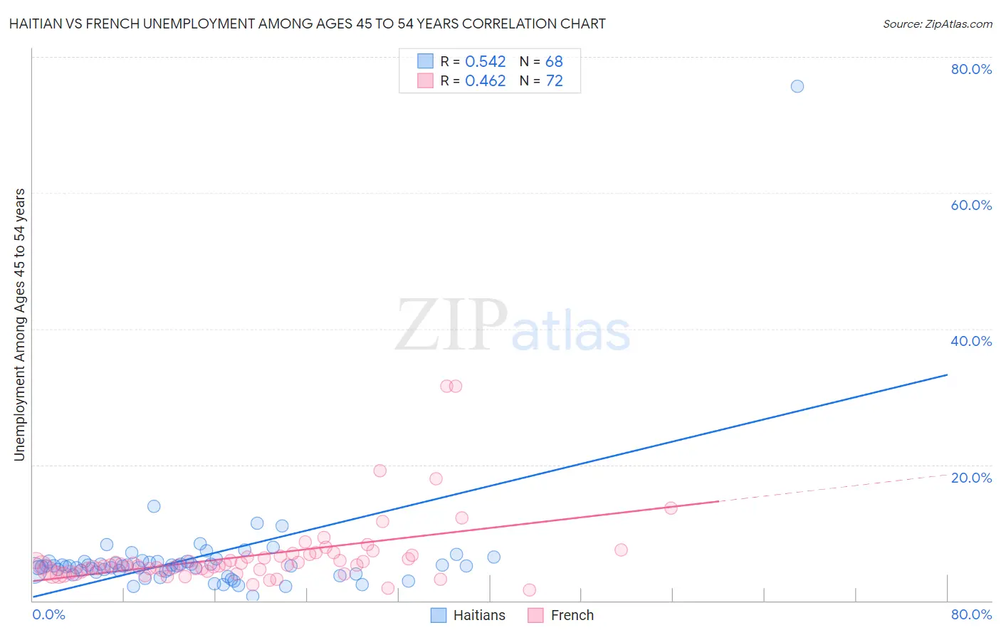 Haitian vs French Unemployment Among Ages 45 to 54 years