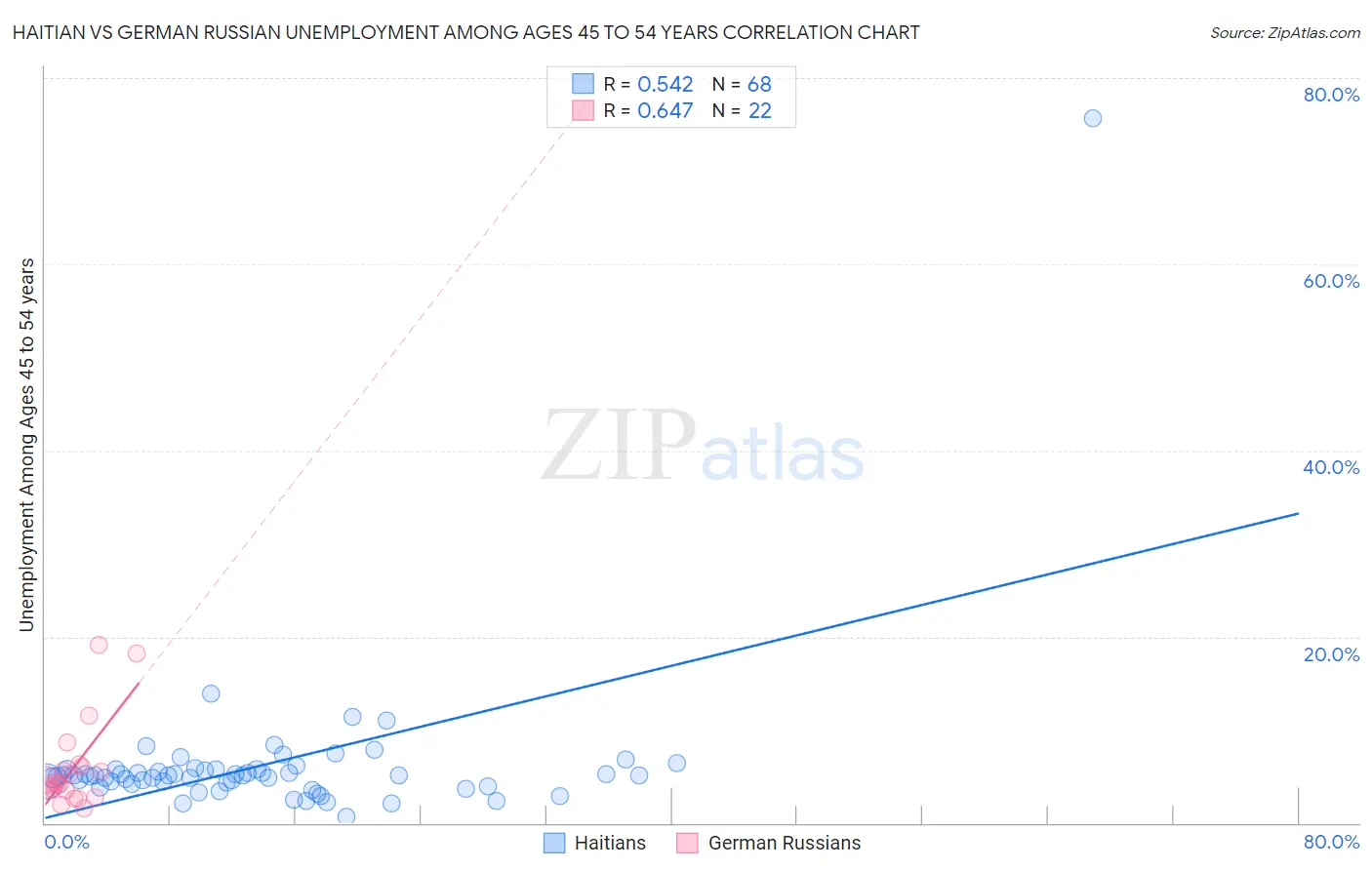 Haitian vs German Russian Unemployment Among Ages 45 to 54 years