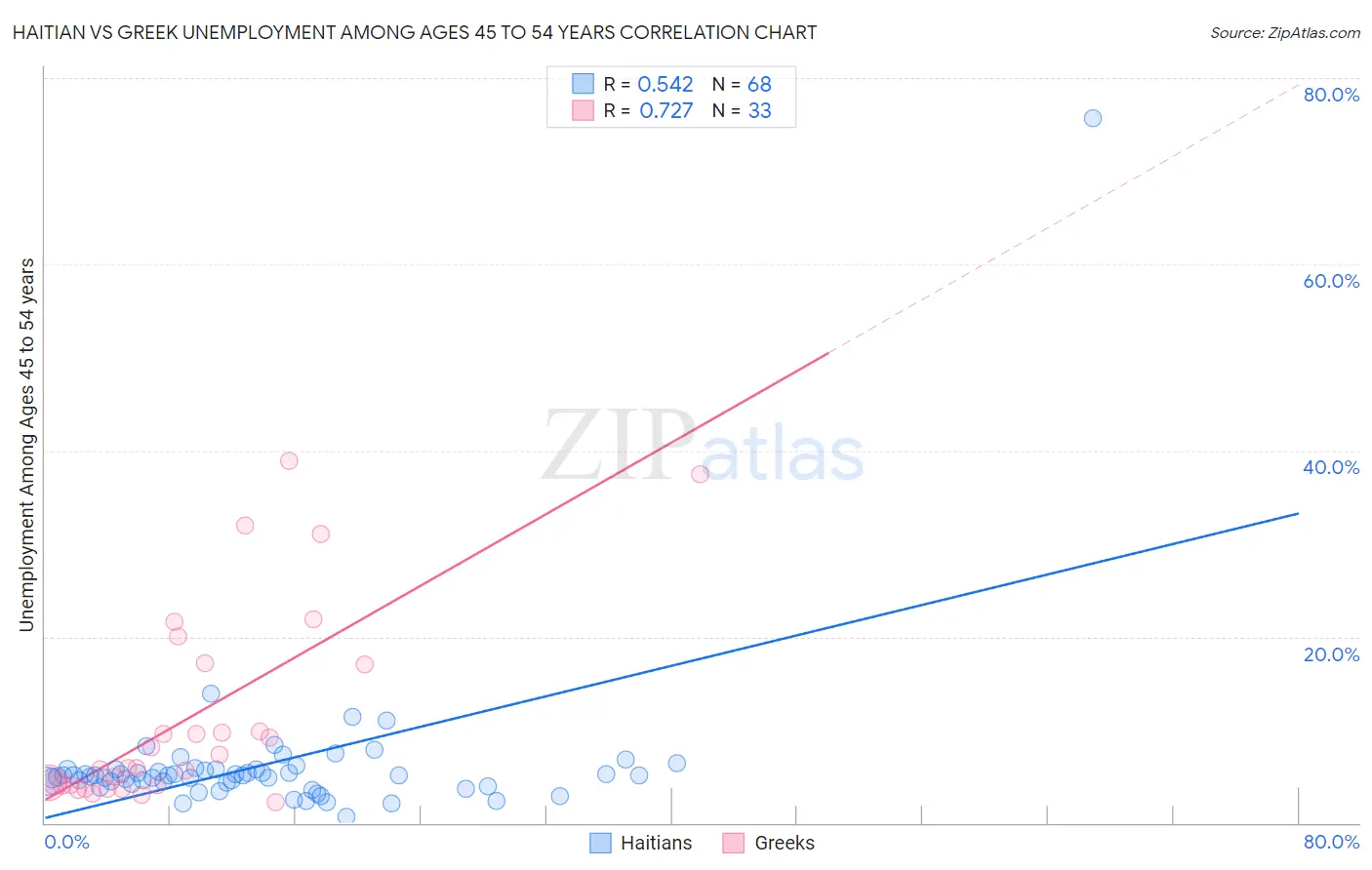 Haitian vs Greek Unemployment Among Ages 45 to 54 years