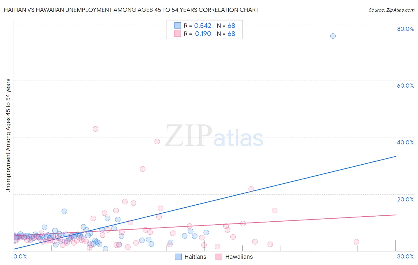 Haitian vs Hawaiian Unemployment Among Ages 45 to 54 years