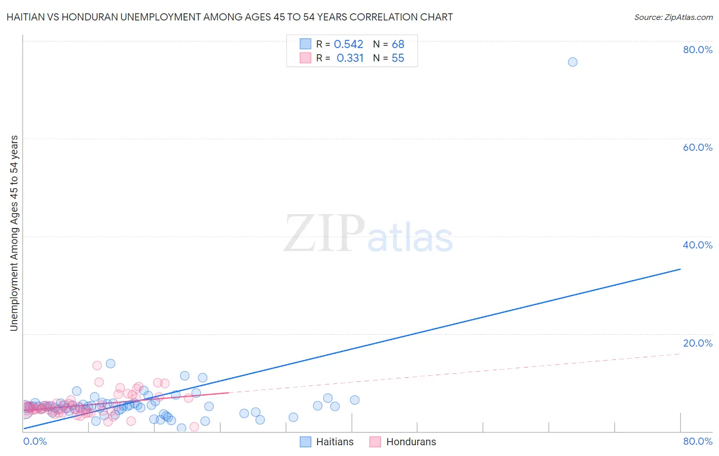 Haitian vs Honduran Unemployment Among Ages 45 to 54 years