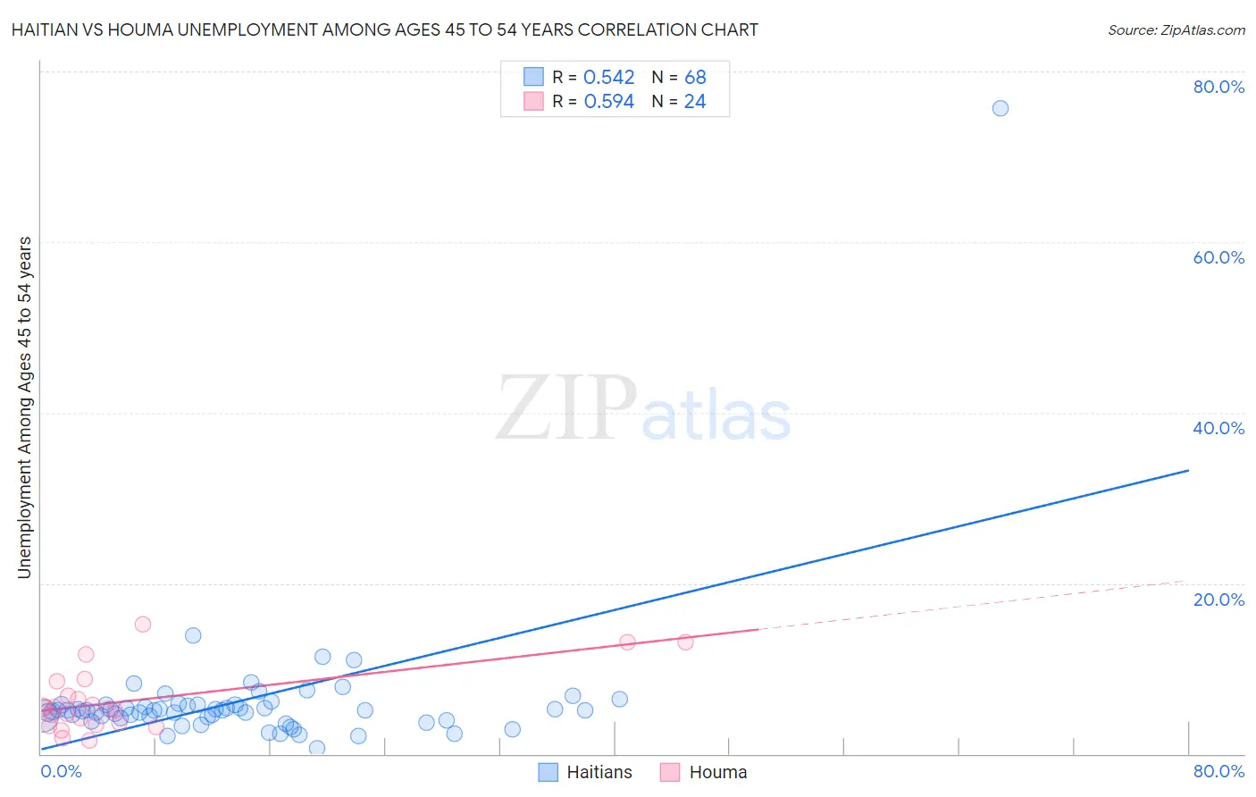 Haitian vs Houma Unemployment Among Ages 45 to 54 years