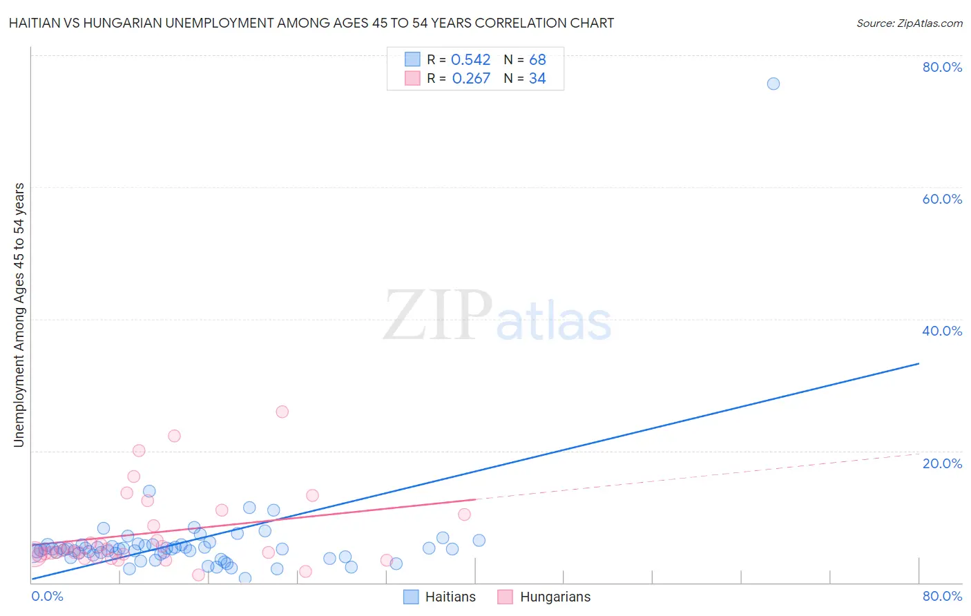 Haitian vs Hungarian Unemployment Among Ages 45 to 54 years