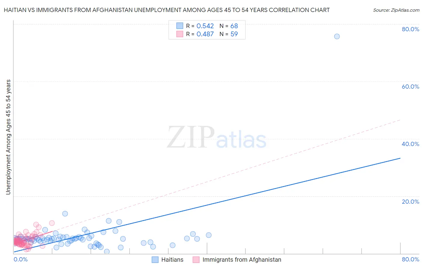 Haitian vs Immigrants from Afghanistan Unemployment Among Ages 45 to 54 years