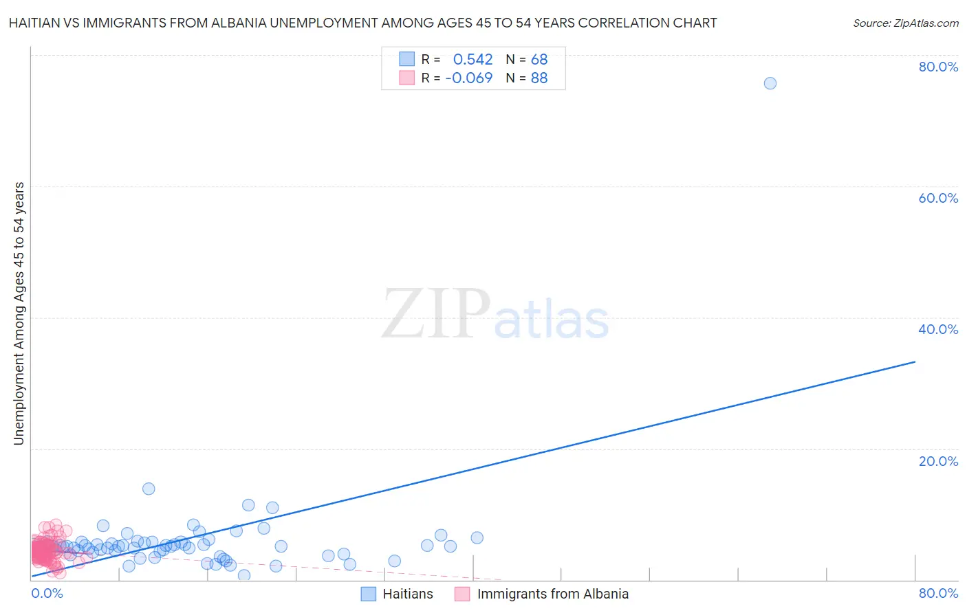 Haitian vs Immigrants from Albania Unemployment Among Ages 45 to 54 years