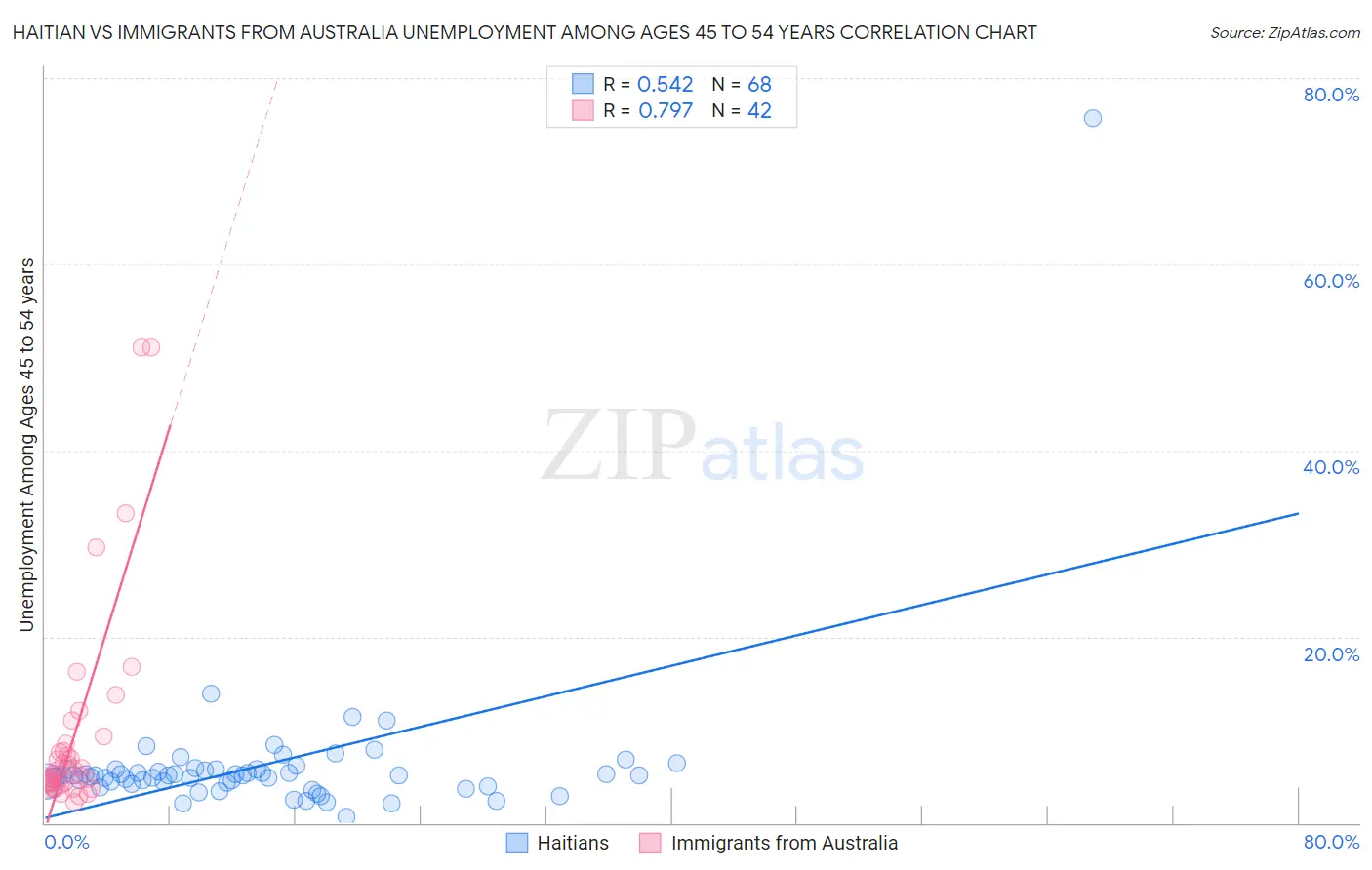 Haitian vs Immigrants from Australia Unemployment Among Ages 45 to 54 years