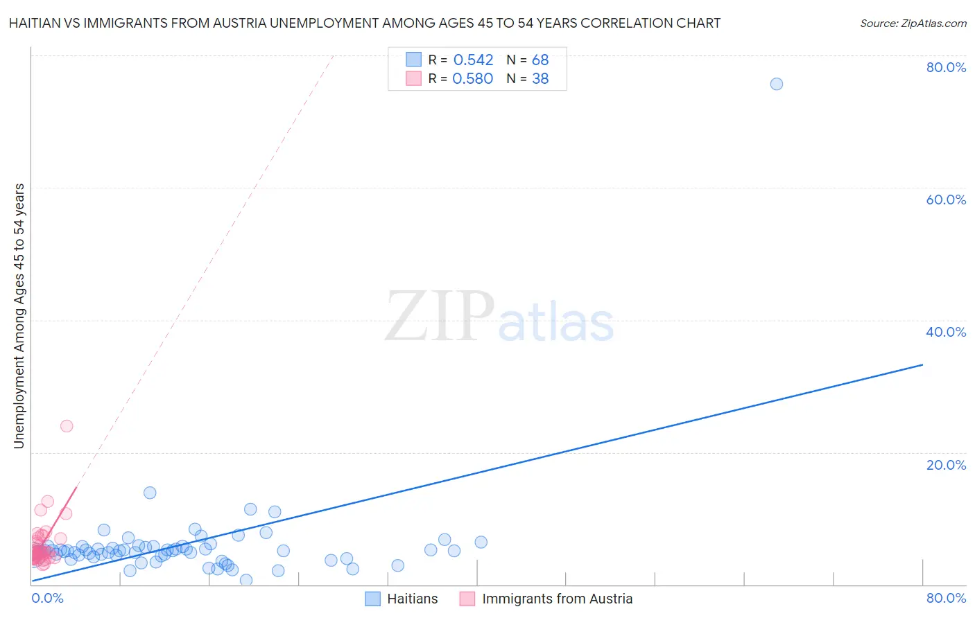 Haitian vs Immigrants from Austria Unemployment Among Ages 45 to 54 years