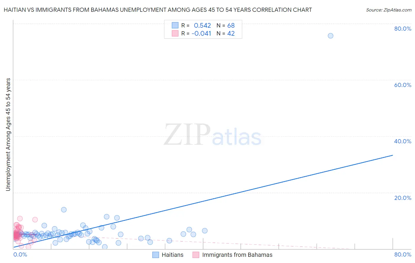 Haitian vs Immigrants from Bahamas Unemployment Among Ages 45 to 54 years