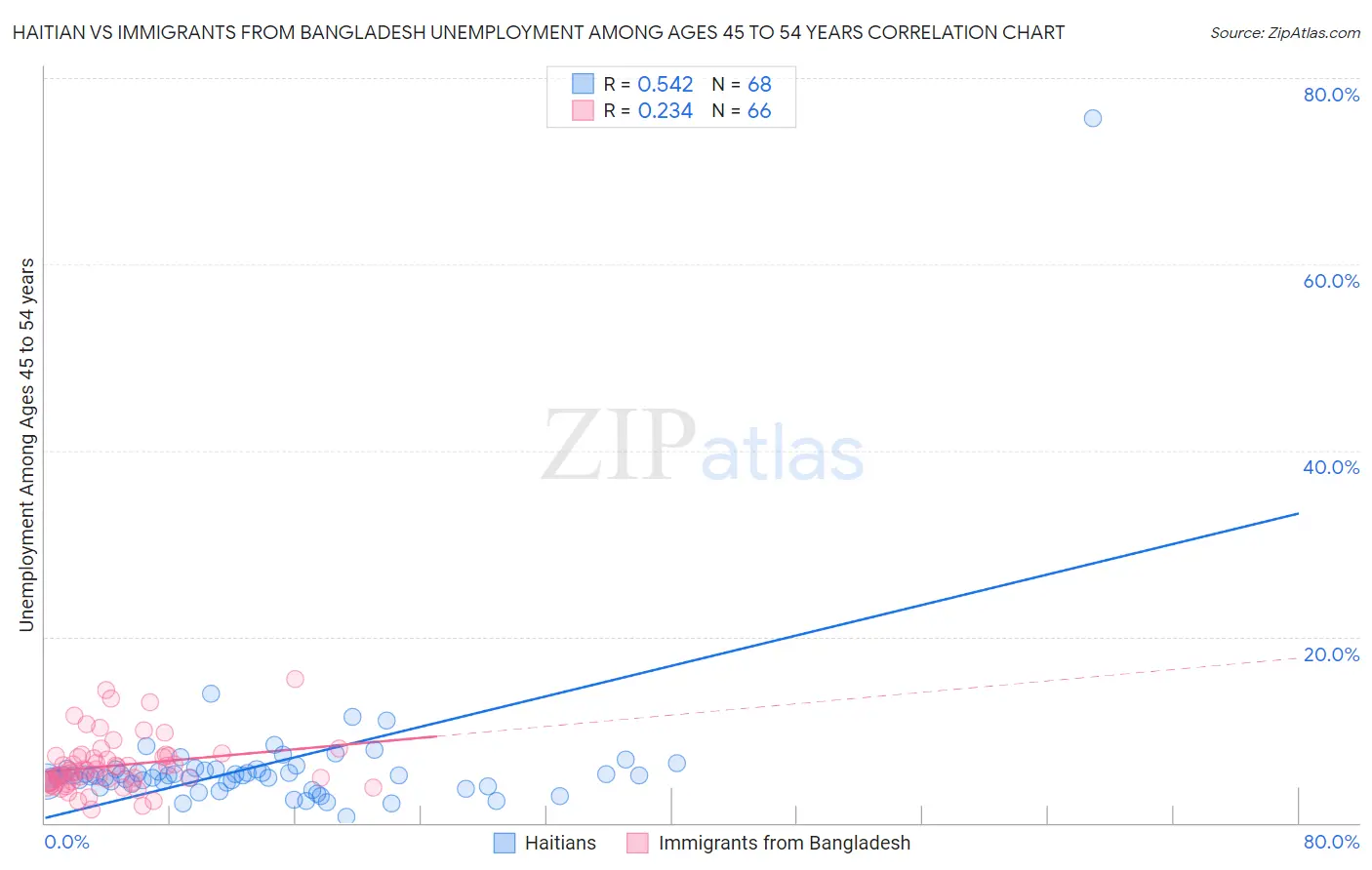 Haitian vs Immigrants from Bangladesh Unemployment Among Ages 45 to 54 years