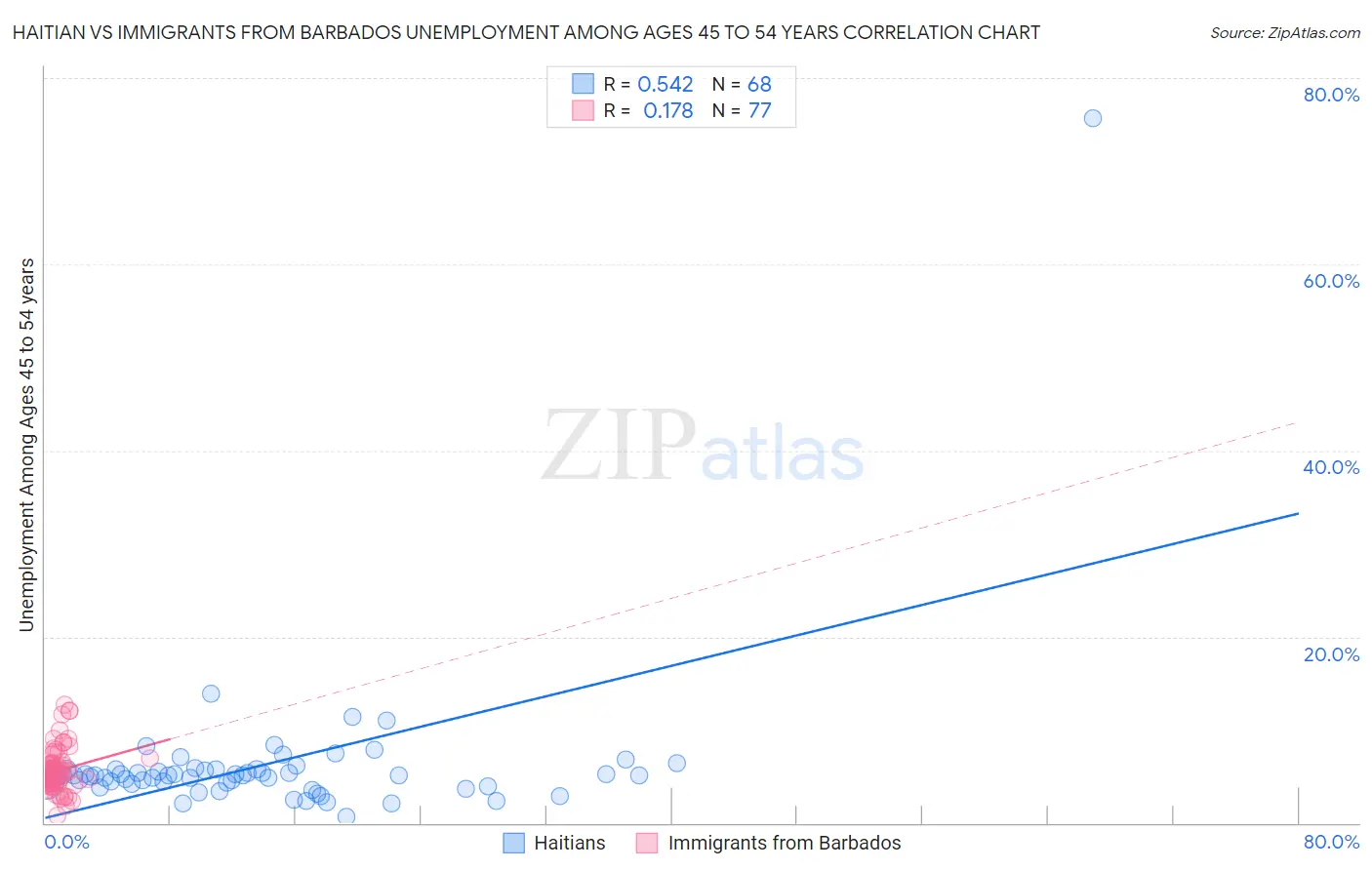 Haitian vs Immigrants from Barbados Unemployment Among Ages 45 to 54 years