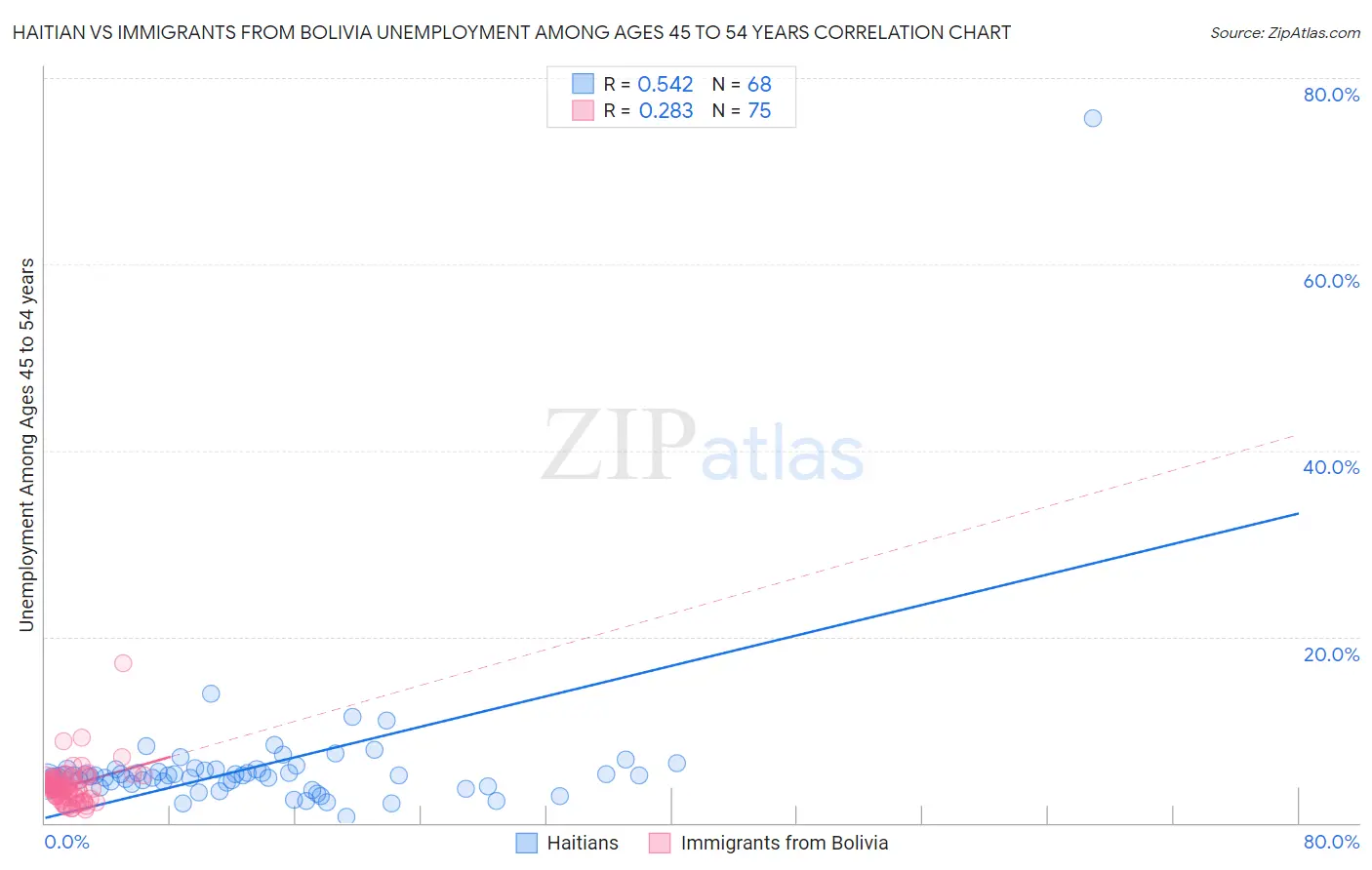 Haitian vs Immigrants from Bolivia Unemployment Among Ages 45 to 54 years